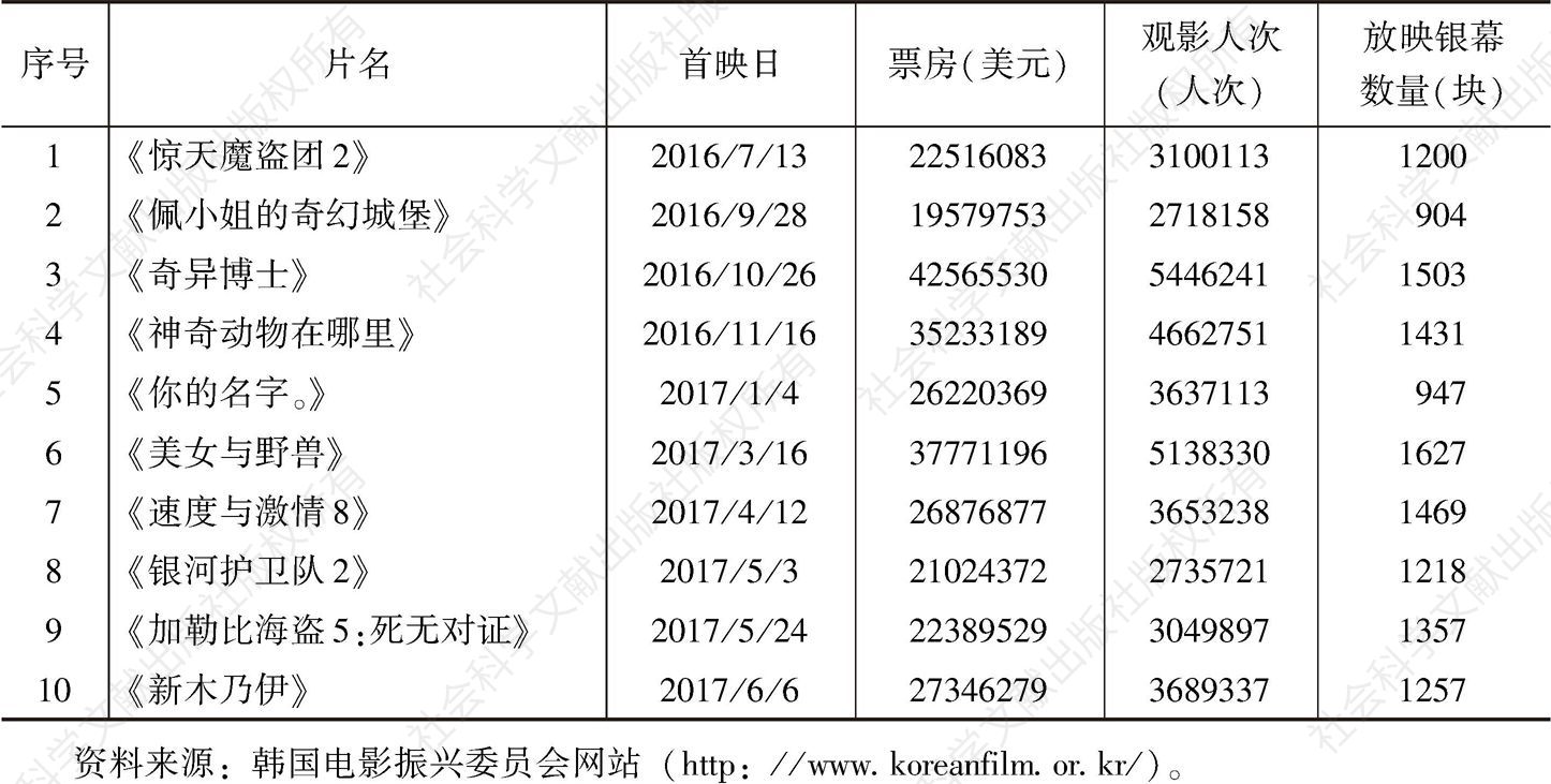 表4 2016年7月至2017年6月韩国进口电影票房榜前10名