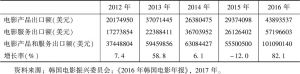 表7 2012～2016年韩国电影产品和服务出口结构