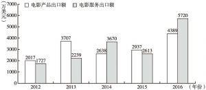 图2 2012～2016年韩国电影产品和服务出口结构