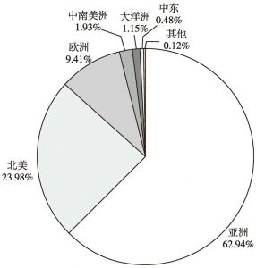 图3 2016年韩国电影产品出口地区份额
