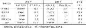 表8 2015～2016年韩国电影出口权类型金额