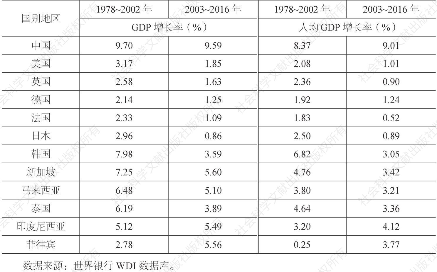 表1 中国与其他国家或地区GDP增长率和人均GDP增长率的比较