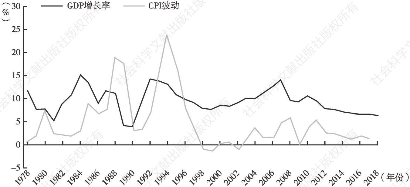 图2 中国GDP增长率和CPI波动情况（1978～2018年）