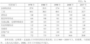 表3 中国主要经济部门占比情况