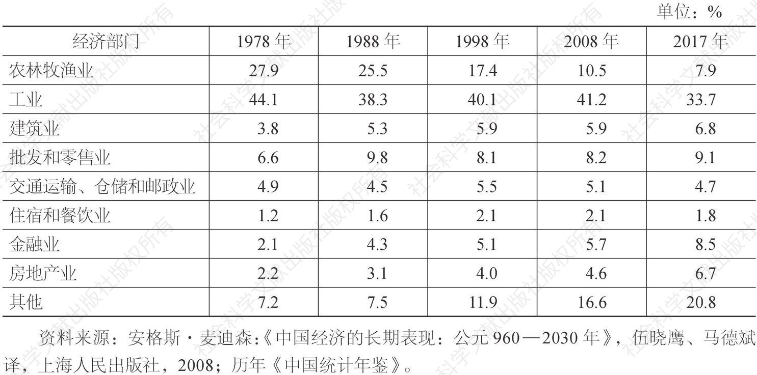 表3 中国主要经济部门占比情况