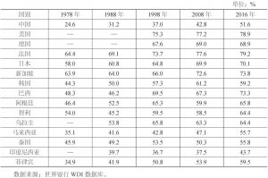 表4 中国与其他经济体各阶段服务业占比情况