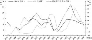 图1 1978～1996年GDP、固定资产投资和CPI增速变化