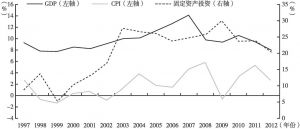图2 1997～2012年GDP、固定资产投资和CPI增速变化