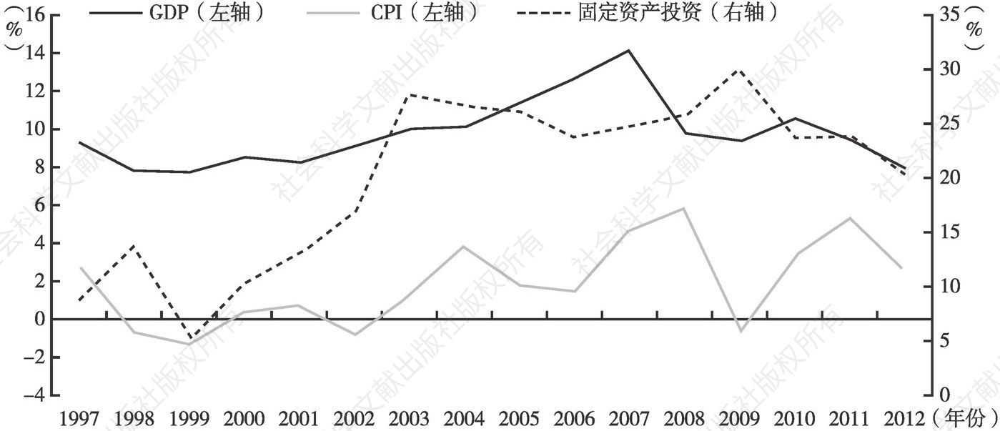 图2 1997～2012年GDP、固定资产投资和CPI增速变化