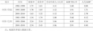 表4 中国、印度、巴西人口和经济指标比较