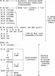 黄人著《中国文学史》编目框架分析示意图
