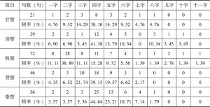 表3 誓体句式使用频率一览（据上海古籍出版社《尚书正义》断句）