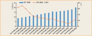 图1 中国信托业资产管理规模及增速