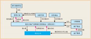 图12 重庆双桥城市发展基金结构示意