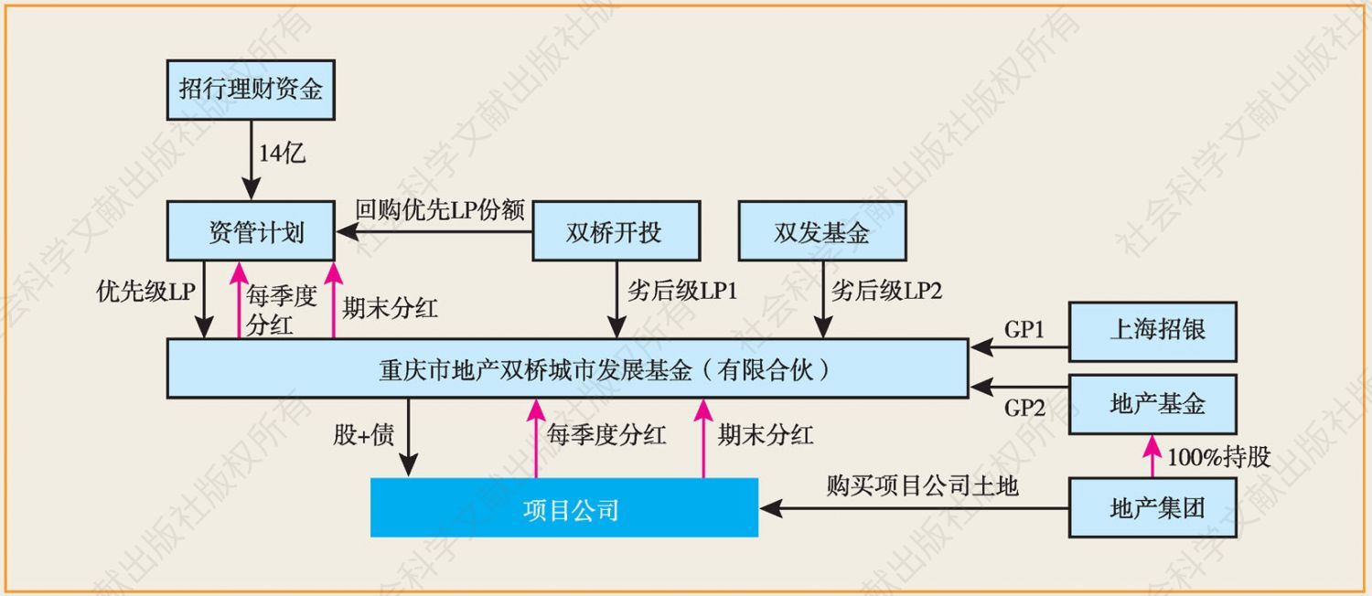 图12 重庆双桥城市发展基金结构示意