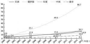 图8 在Scopus数据库收录的金砖国家国际合作发表物中，国际合作发表物数量的变化趋势（2000～2015年）