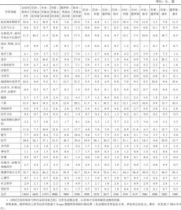 表5 Scopus数据库收录的金砖国家合作发表物的领域分布（2011～2015年）*