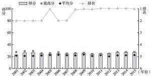 图2 2001～2015年中国国家创新竞争力得分和排名变化趋势
