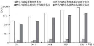 图3 2011～2015年中国R&D经费支出情况