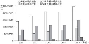 图4 2011～2015年中国专利申请和授权情况