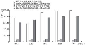 图5 2011～2015年中国R&D人员全时当量情况