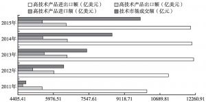 图6 2011～2015年中国高技术产品进出口及技术市场培育情况