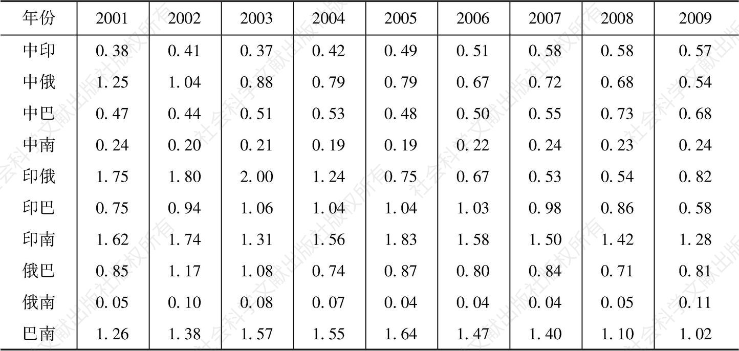 表2 金砖国家2001～2009年贸易密集度指数