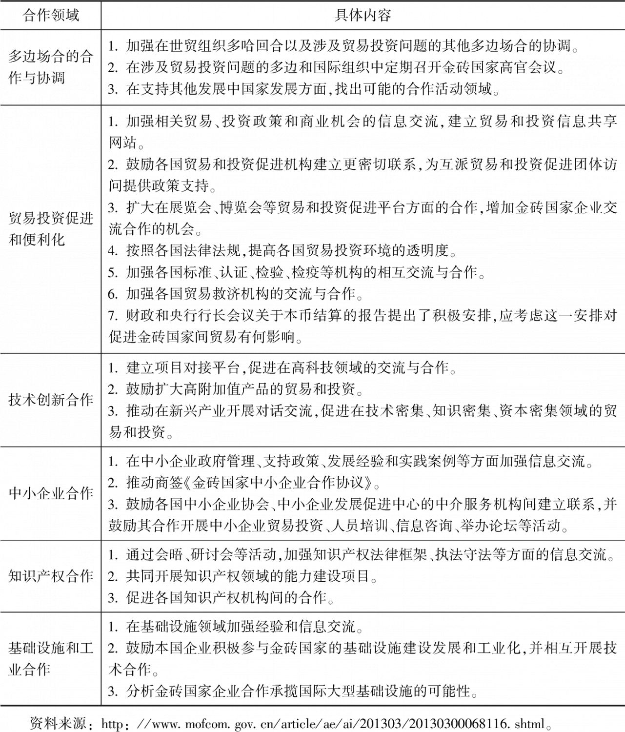 表5 金砖国家贸易投资合作框架