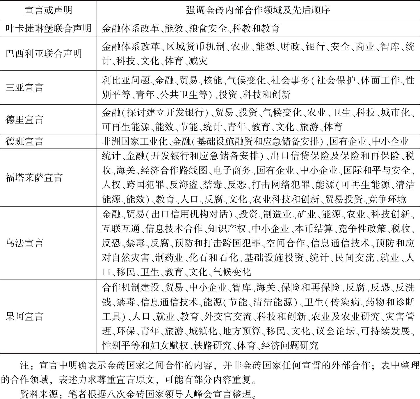 表6 金砖国家历届领导人峰会宣言合作议题分布