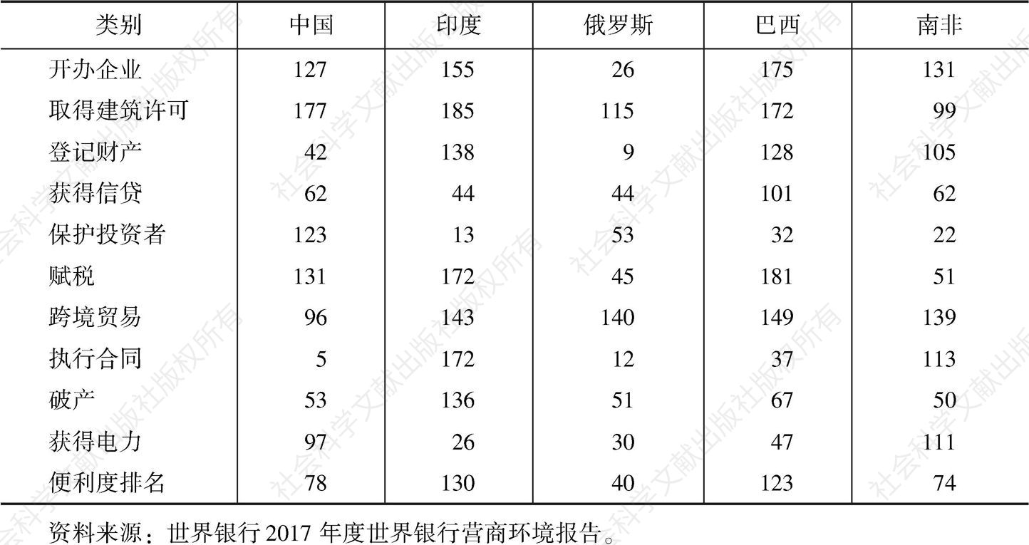 表7 金砖国家营商环境排名（2017年）