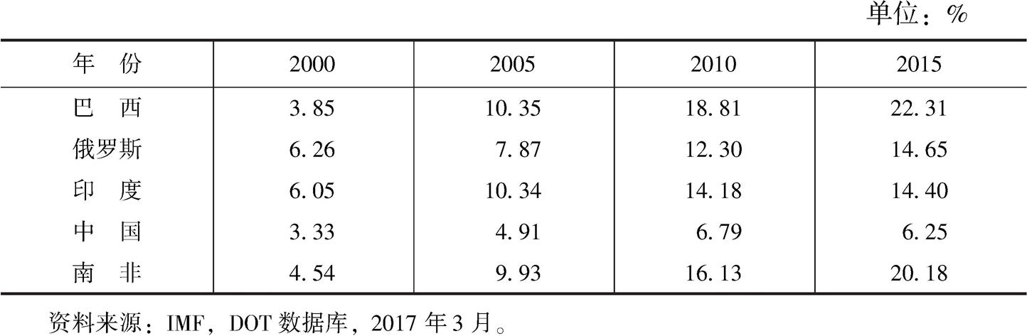 表4 金砖各国对其他金砖国家的贸易额占总贸易额的比重