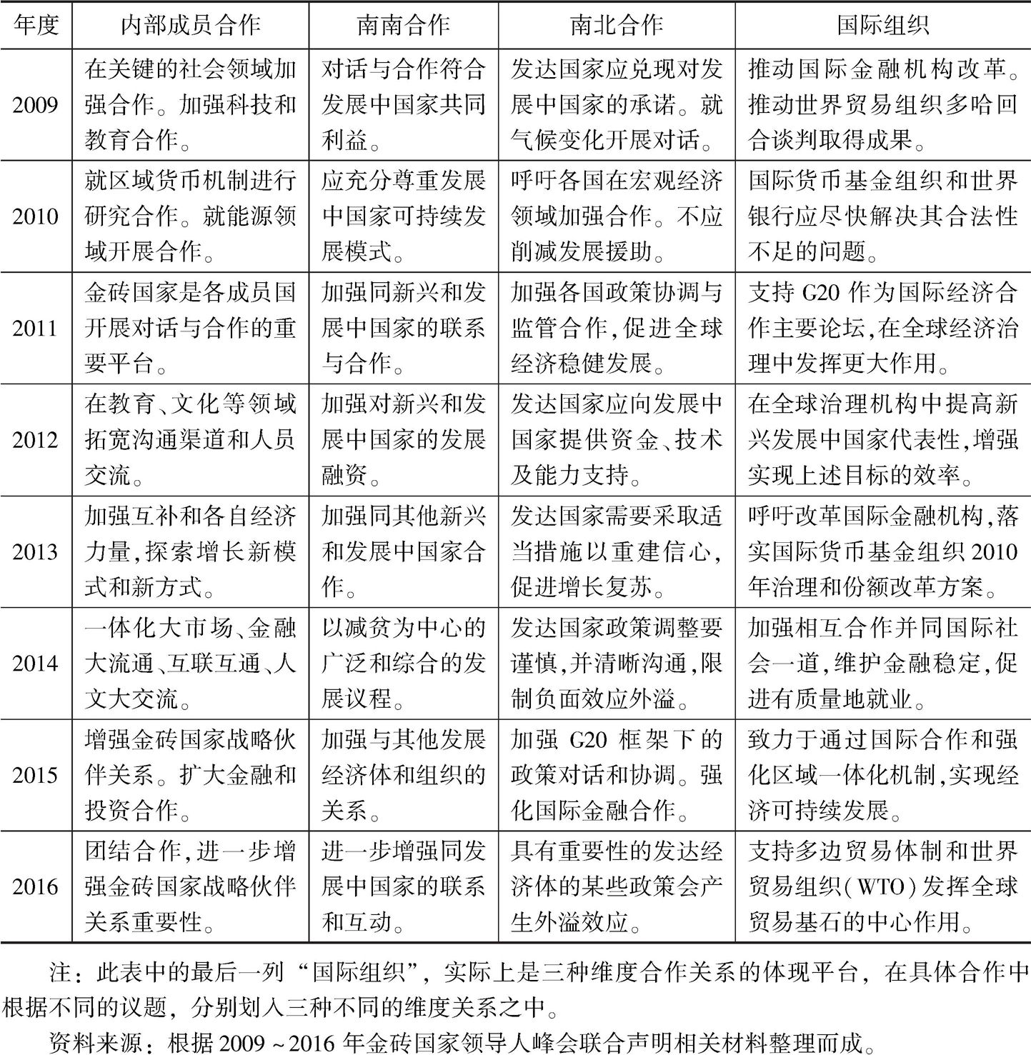 表1 金砖国家领导人峰会联合声明中的“三种维度”合作关系