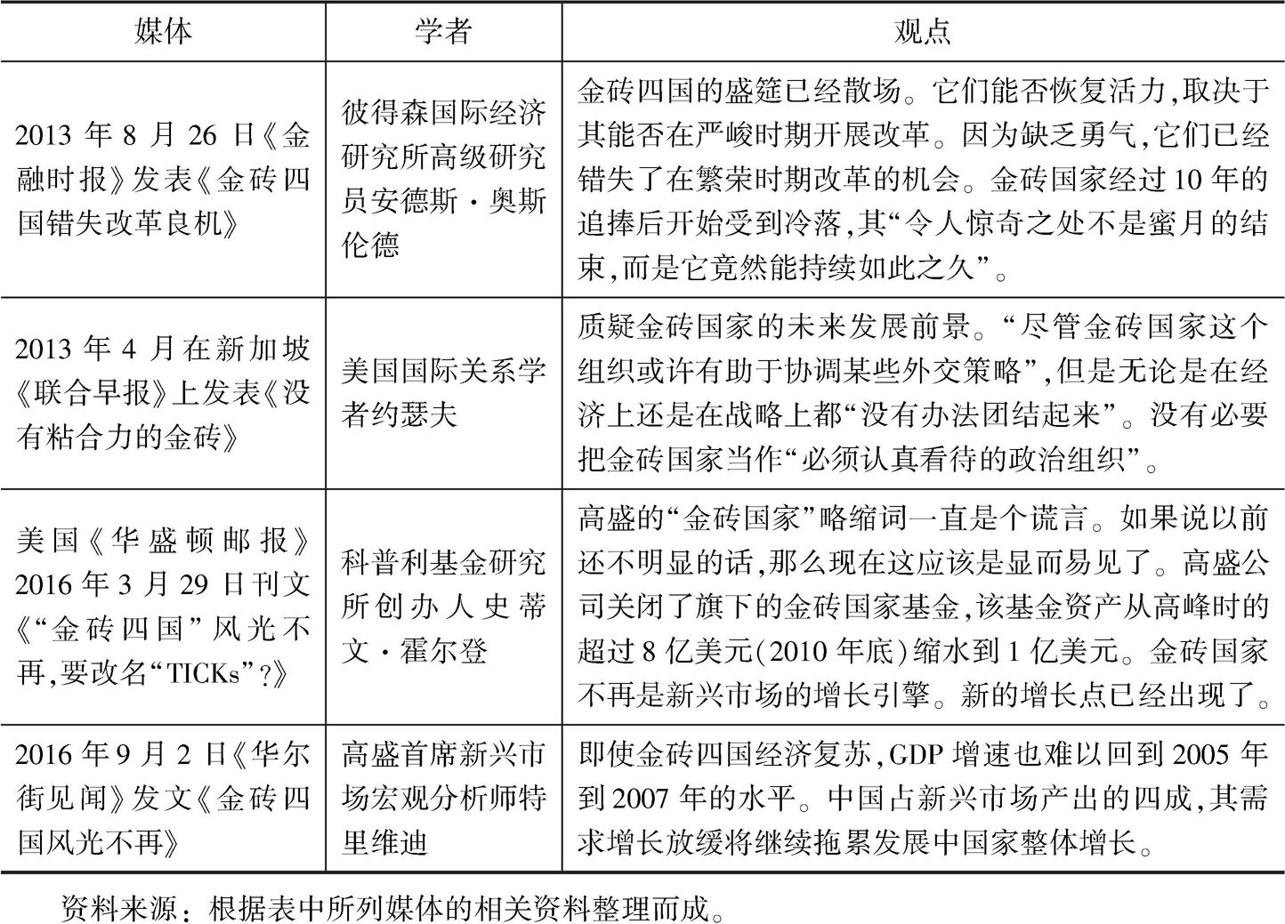 表2 西方对金砖国家合作质疑的主要观点