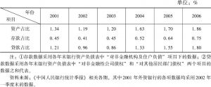 表2 入世五年外资银行在华发展概况
