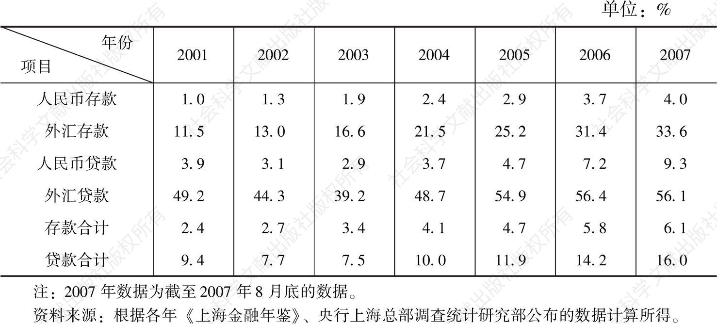 表5 入世五年上海银行业存贷款市场上外资银行市场份额