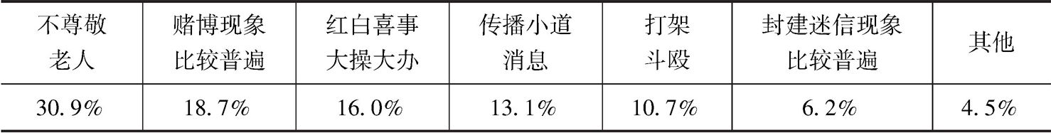 表16 您觉得村里最不好的风气是什么