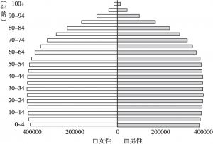 图1-5 2100年全球人口结构变化趋势
