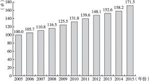图4-1 2005～2015年中国创新指数变化