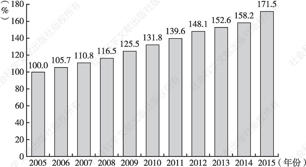图4-1 2005～2015年中国创新指数变化