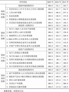 表4-2 中国创新指数分项指标评价情况