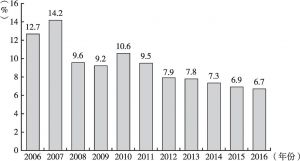 图4-2 2006～2016年中国GDP增长率变化