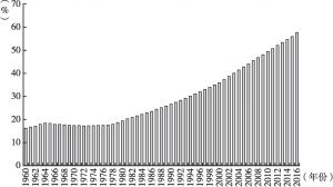 图4-3 1960～2016年中国常住人口城镇化率