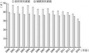 图4-4 2000年以来部分年份中国农村和城镇居民家庭恩格尔系数