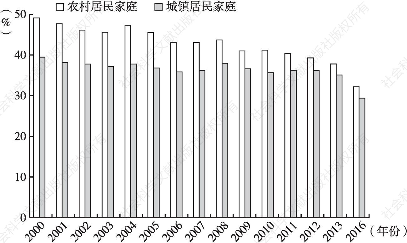 图4-4 2000年以来部分年份中国农村和城镇居民家庭恩格尔系数