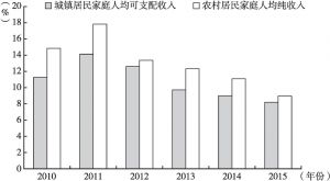图4-5 2010～2015年中国农村和城镇人均收入增长率