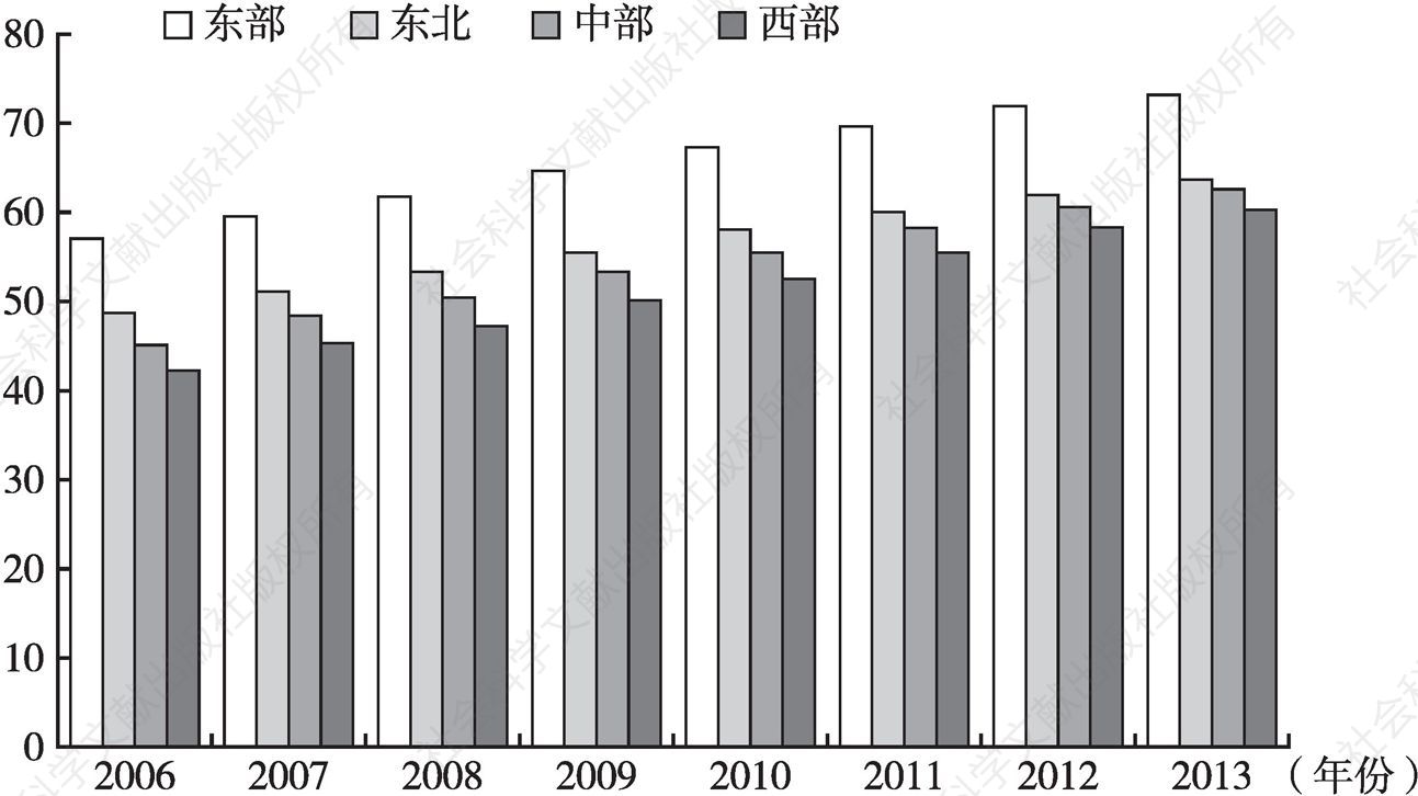 图4-6 2006～2013年中国各地区发展与民生指数变化
