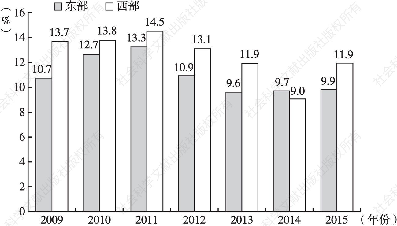 图4-8 2009～2015年中国东部和西部地区平均工资增长率