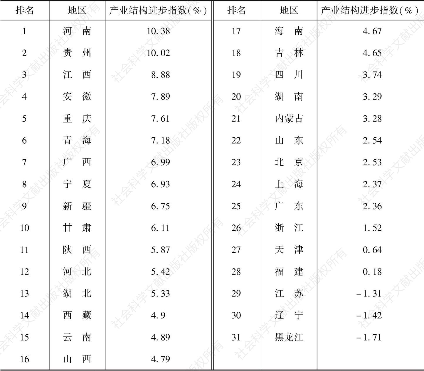 表6 2015年各省份产业结构进步指数及排名