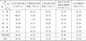 表4 绿色生活建设均衡发展型省份资源消耗三级指标情况（2014年）