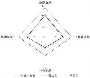 图4 相对均衡型